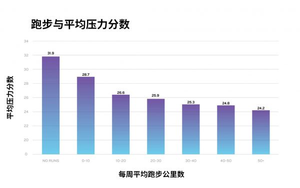 上：跑步与平均压力分数 下：每周平均跑步公里数 左：平均压力分数 