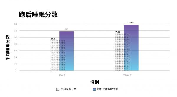 上：跑后睡眠分数 下：性别；平均睡眠分数；跑后平均睡眠分数 左：平均睡眠分数 