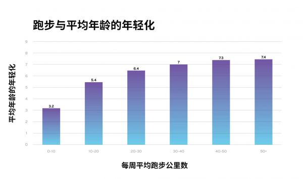 跑步与平均年龄的年轻化