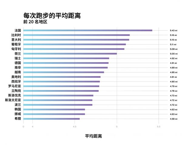 每次跑步的平均距离：前20名地区