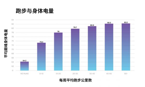 上：跑步与身体电量 下：每周平均跑步公里数 左：平均巅峰身体电量