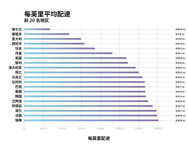 每英里平均配速：前20名地区