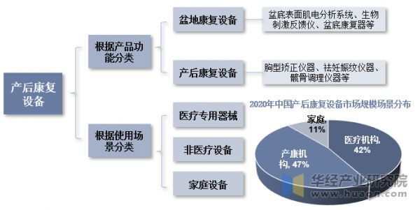 产后康复设备分类及适用场景