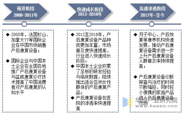 中国产后康复设备行业发展历程