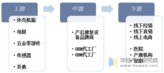 产后康复设备产业链