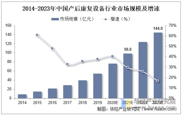 2014-2023年中国产后康复设备行业市场规模及增速