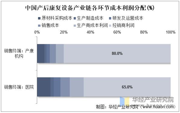 中国产后康复设备产业链各环节成本利润分配(%)