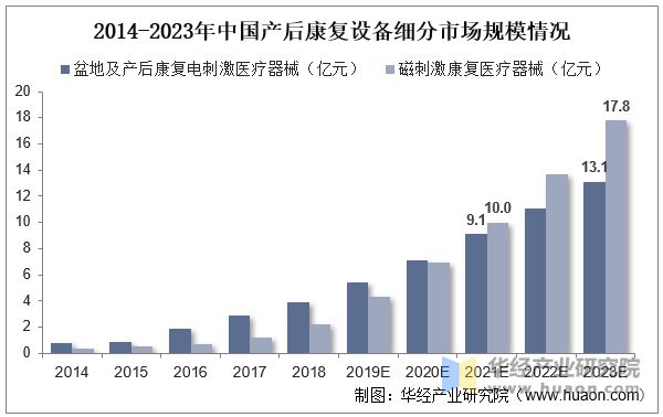 2014-2023年中国产后康复设备细分市场规模情况