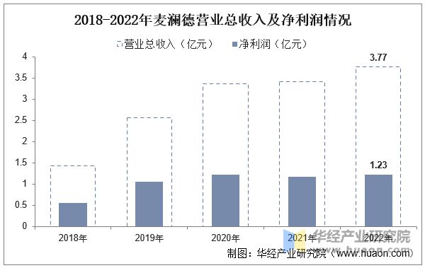 2018-2022年麦澜德营业总收入及净利润情况