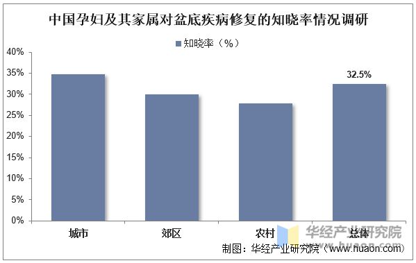 中国孕妇及其家属对盆底疾病修复的知晓率情况调研