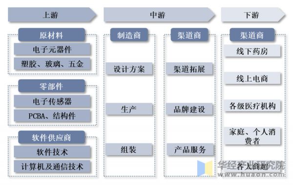 家用医疗器械产业链