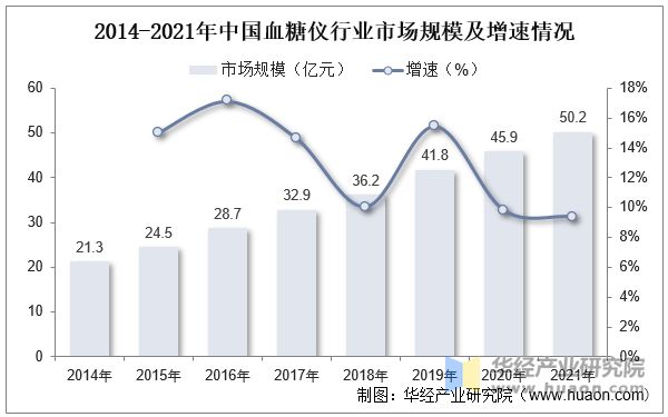 2014-2021年中国血糖仪行业市场规模及增速情况