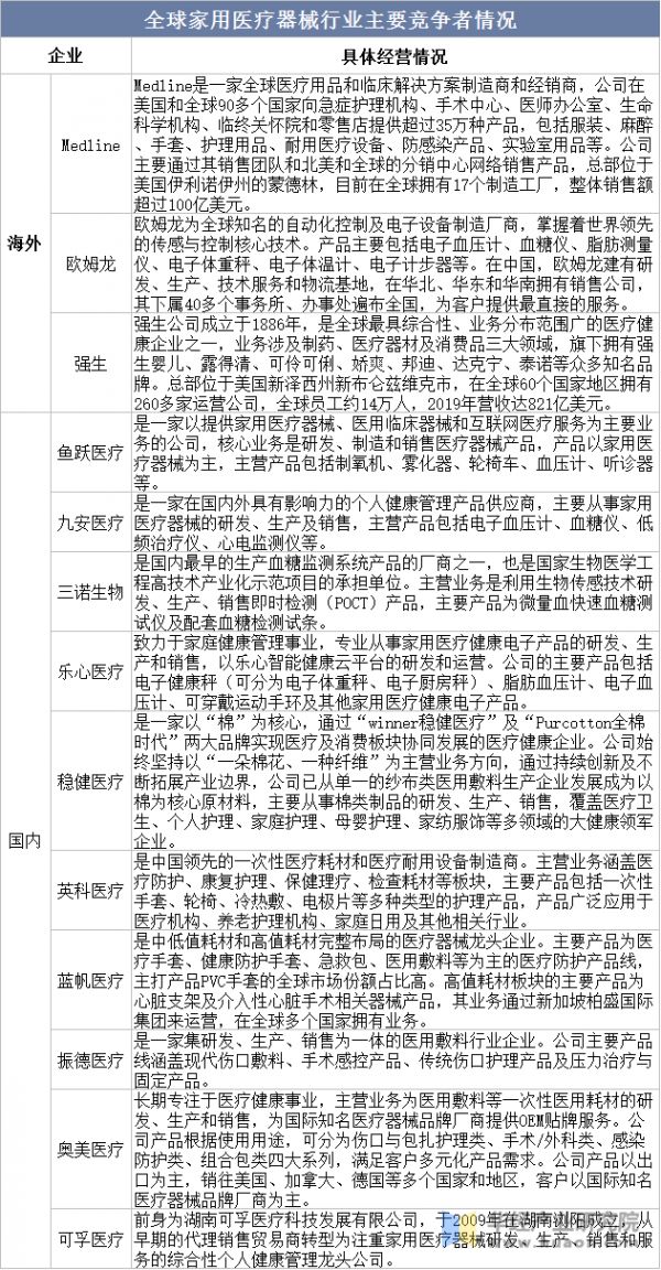 全球家用医疗器械行业主要竞争者情况