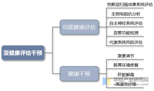 亚健康评估干预组成结构