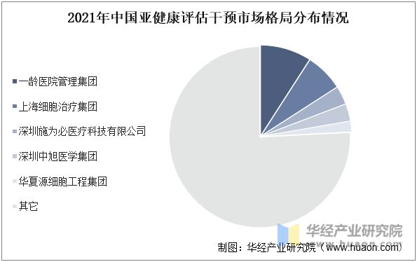 2021年中国亚健康评估干预市场格局分布情况