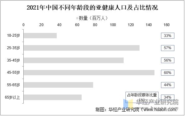 2021年中国不同年龄段的亚健康人口及占比情况