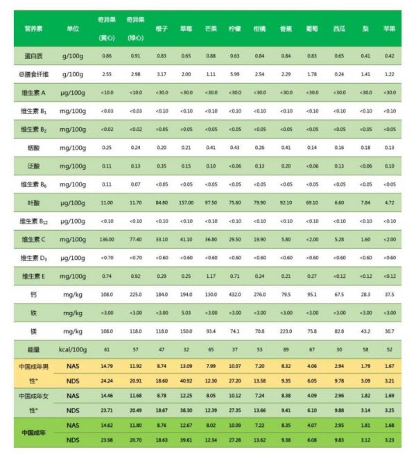 选择水果的“黄金”营养指标，你知道吗？