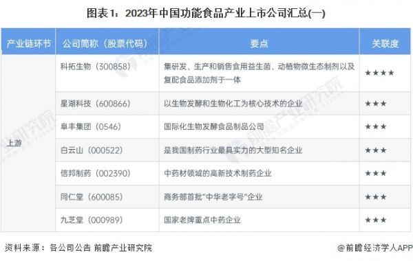 图表1：2023年中国功能食品产业上市公司汇总(一)