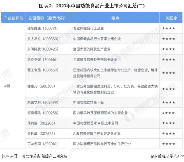 图表2：2023年中国功能食品产业上市公司汇总(二)