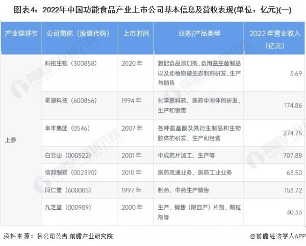 图表4：2022年中国功能食品产业上市公司基本信息及营收表现(单位：亿元)(一)