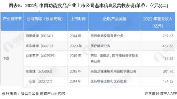 图表5：2022年中国功能食品产业上市公司基本信息及营收表现(单位：亿元)(二)