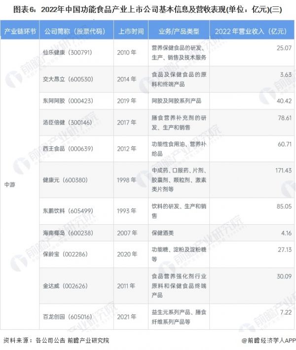 图表6：2022年中国功能食品产业上市公司基本信息及营收表现(单位：亿元)(三)