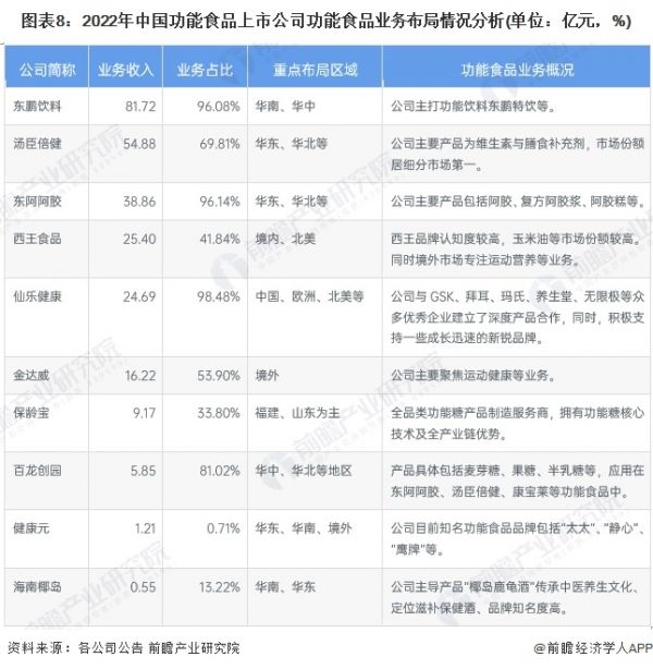 图表8：2022年中国功能食品上市公司功能食品业务布局情况分析(单位：亿元，%)