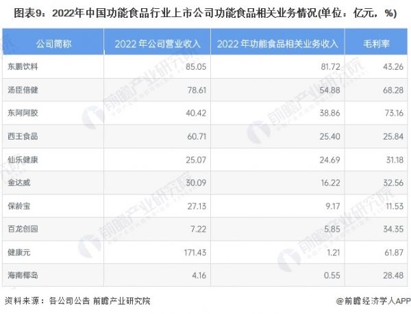 图表9：2022年中国功能食品行业上市公司功能食品相关业务情况(单位：亿元，%)