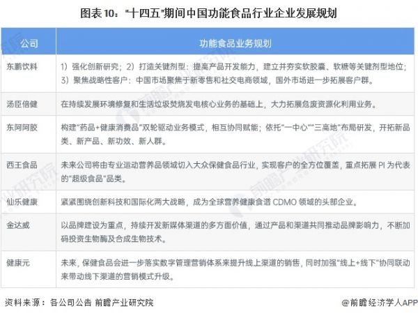 图表10：“十四五”期间中国功能食品行业企业发展规划