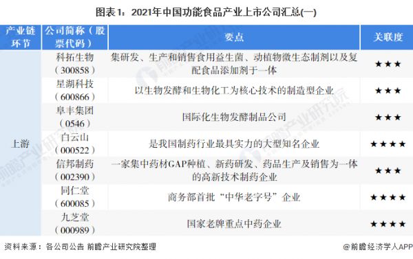 图表1：2021年中国功能食品产业上市公司汇总(一)