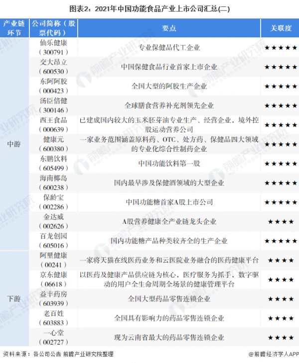 图表2：2021年中国功能食品产业上市公司汇总(二)