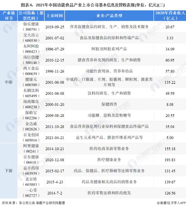 图表4：2021年中国功能食品产业上市公司基本信息及营收表现(单位：亿元)(二)