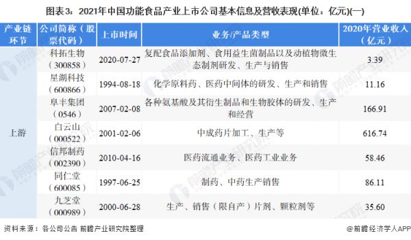 图表3：2021年中国功能食品产业上市公司基本信息及营收表现(单位：亿元)(一)