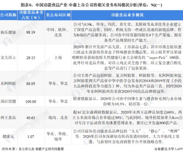 图表6：中国功能食品产业-中游上市公司的相关业务布局情况分析(单位：%)(一)