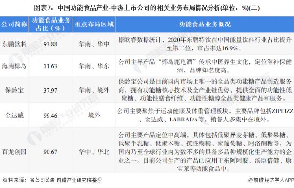 图表7：中国功能食品产业-中游上市公司的相关业务布局情况分析(单位：%)(二)