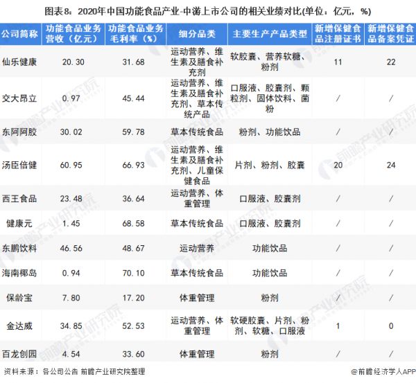 图表8：2020年中国功能食品产业-中游上市公司的相关业绩对比(单位：亿元，%)