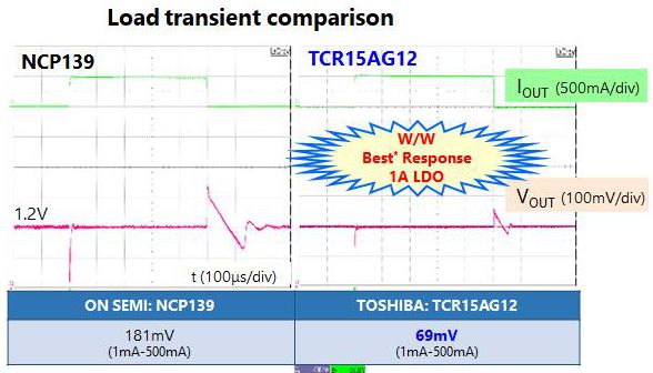 图1 东芝LDO产品性能优势比较
