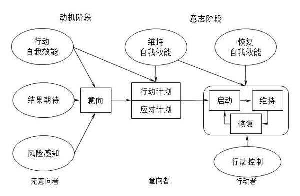 健康行动过程取向理论（Schwarzer，2008）