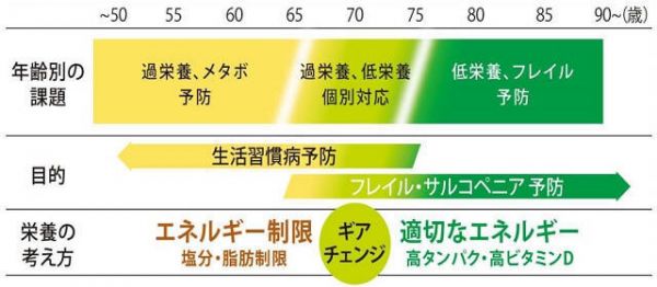 図：年齢別カロリー摂取に関する考え方のギアチェンジについて示す図。