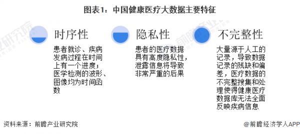 图表1：中国健康医疗大数据主要特征