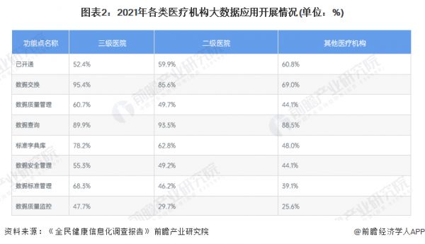 图表2：2021年各类医疗机构大数据应用开展情况(单位：%)