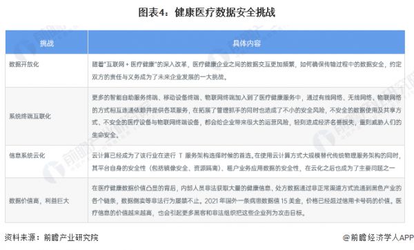 图表4：健康医疗数据安全挑战