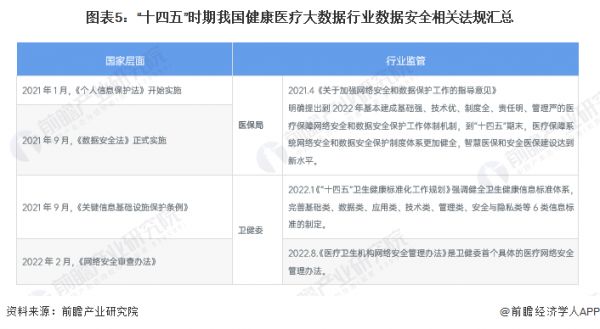 图表5：“十四五”时期我国健康医疗大数据行业数据安全相关法规汇总