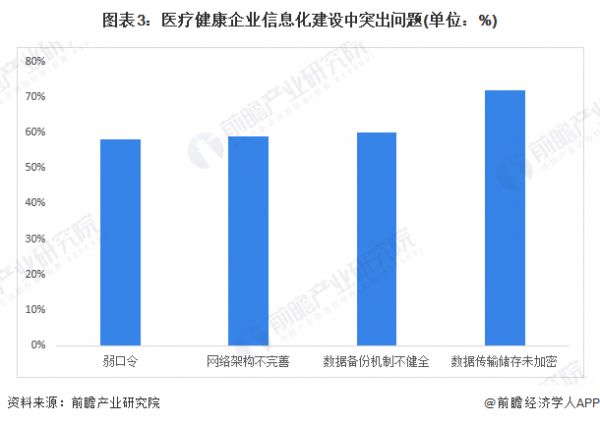 图表3：医疗健康企业信息化建设中突出问题(单位：%)