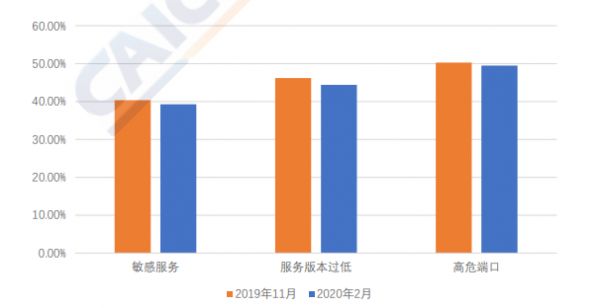 全面揭秘疫情下医疗网络安全风险！超 80% 健康 App 有高危漏洞，暴力攻击单日 80 万次