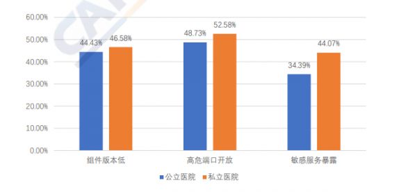 全面揭秘疫情下医疗网络安全风险！超 80% 健康 App 有高危漏洞，暴力攻击单日 80 万次