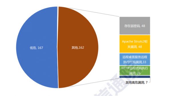 全面揭秘疫情下医疗网络安全风险！超 80% 健康 App 有高危漏洞，暴力攻击单日 80 万次