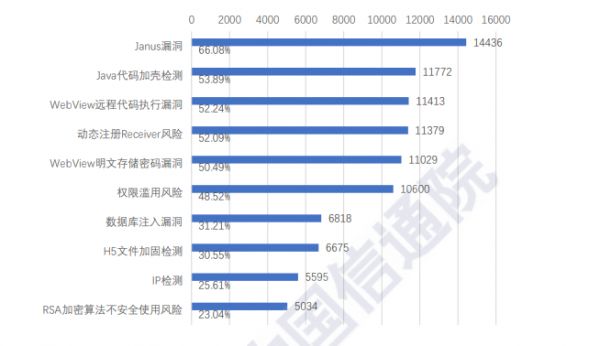 全面揭秘疫情下医疗网络安全风险！超 80% 健康 App 有高危漏洞，暴力攻击单日 80 万次