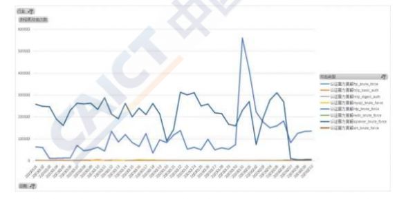 全面揭秘疫情下医疗网络安全风险！超 80% 健康 App 有高危漏洞，暴力攻击单日 80 万次