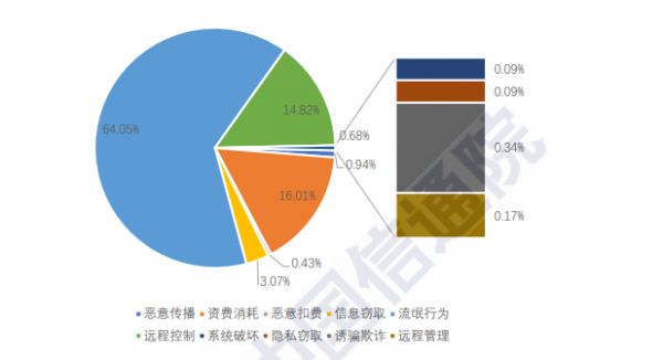 全面揭秘疫情下医疗网络安全风险！超 80% 健康 App 有高危漏洞，暴力攻击单日 80 万次